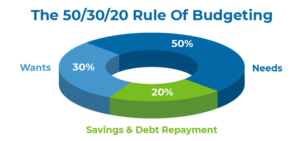 chart-of-budgeting-rule budgeting-rule-chart